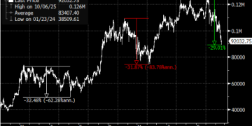 比特币抛售已经结束？渣打分析师预期年底将出现反弹
