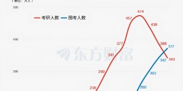 最新发布！2026年考研人数343万 考公人数反超考研