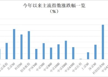 前10月主动权益基金平均业绩超27% 34只「翻倍基」 最牛超过200%