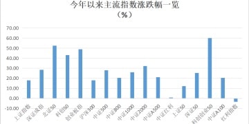 前10月主动权益基金平均业绩超27% 34只「翻倍基」 最牛超过200%