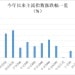 前10月主动权益基金平均业绩超27% 34只「翻倍基」 最牛超过200%