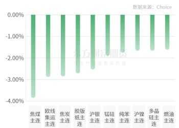 期市收评 | 国内商品大面积飘绿 双焦跌幅居前