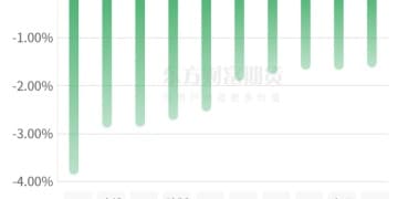 期市收评 | 国内商品大面积飘绿 双焦跌幅居前