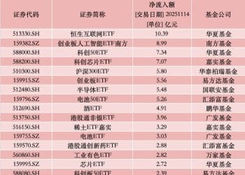 110亿资金扫货ETF：芯片、电池越跌越买 多只A500ETF遭抛售