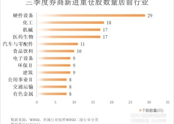 自营大赚超1800亿！「牛市旗手」最新重仓股曝光