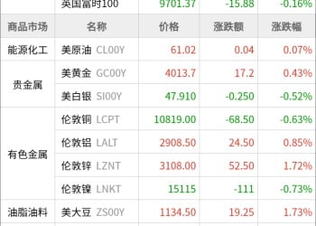 东方财富期货早餐 11月4日 周二