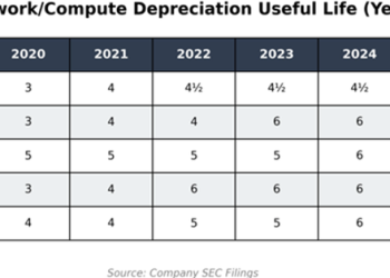 「大空头」怒批科技巨头折旧操作 华尔街激辩业绩「虚胖」风险