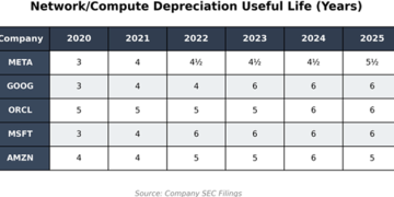 「大空头」怒批科技巨头折旧操作 华尔街激辩业绩「虚胖」风险