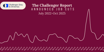 美国就业市场降温明显 最新数据显示美企10月裁员超15万