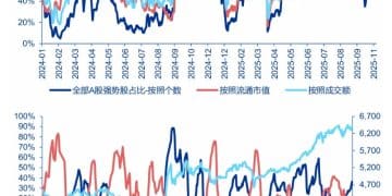 申万宏源策略：抢跑26年景气展望的行情不断演进