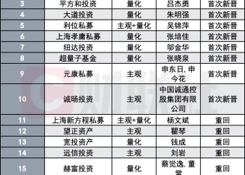扩容提速！百亿私募增至113家 10家是新面孔 量化势力强势崛起推手