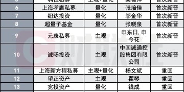 扩容提速！百亿私募增至113家 10家是新面孔 量化势力强势崛起推手