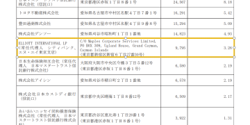 华尔街「秃鹰」建仓突袭！丰田章男的私有化交易突生变数