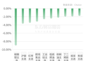 期市收评 | 商品期货大面积飘绿 碳酸锂领跌期市