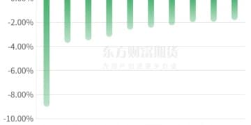 期市收评 | 商品期货大面积飘绿 碳酸锂领跌期市