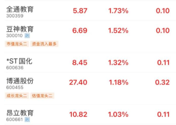 「AI+」的风吹到了教育！多家公司披露最新进展 这些股研发费用居前