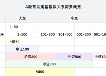 4000点看宽基！沪深300 VS A500怎么选？