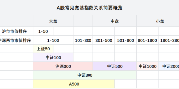 4000点看宽基！沪深300 VS A500怎么选？