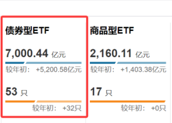 连破六个「千亿」！债券ETF规模再创新高 会否超过股票ETF？