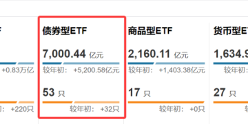 连破六个「千亿」！债券ETF规模再创新高 会否超过股票ETF？