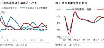 二育补栏高峰已过 未来两月猪价欲破新高需点燃消费「引擎」