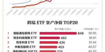 年内暴增113%！跨境ETF规模已超9000亿 港股成最大赢家