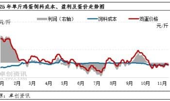 本月开始在产蛋鸡存栏量将开启下降态势 预计明年12月达到明显低点