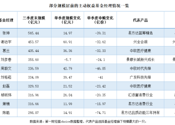 百亿基金经理阵营重回百人关 新贵vs老将谁更能打？