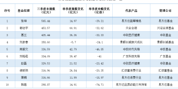 百亿基金经理阵营重回百人关 新贵vs老将谁更能打?