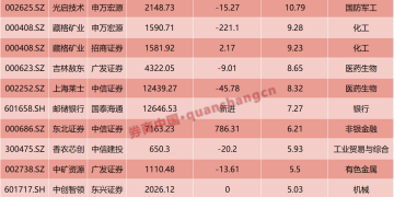 「牛市旗手」重仓股曝光！三季度新进206股