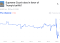 特朗普关税遭美国高院大法官轮番质疑 预测市场胜率跳水大跌