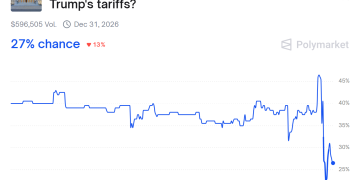 特朗普关税遭美国高院大法官轮番质疑 预测市场胜率跳水大跌