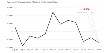 美国私营部门就业数据损失加剧 迟来的零售数据也不及预期