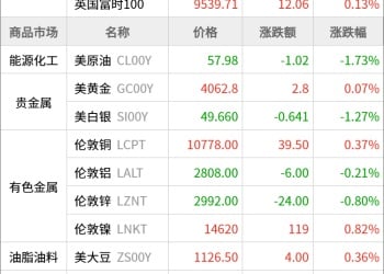 东方财富期货早餐 11月24日 周一