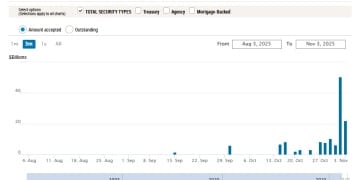 利率罕见暴涨！美国「钱荒」出现了？