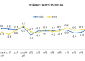 10月中国物价指数释放积极信号 行业供需全方位改善