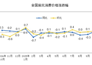10月中国物价指数释放积极信号 行业供需全方位改善