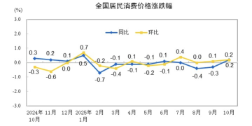 10月中国物价指数释放积极信号 行业供需全方位改善