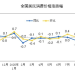 10月中国物价指数释放积极信号 行业供需全方位改善