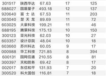 量子科技和产业大会本周开幕 机构高频调研九只概念股