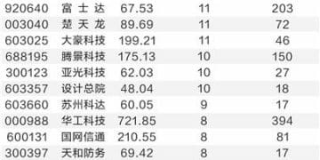 量子科技和产业大会本周开幕 机构高频调研九只概念股