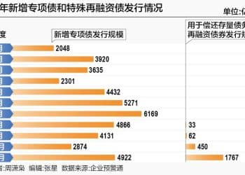5000亿地方债结存限额加快落地 更多资金助力稳投资和化债