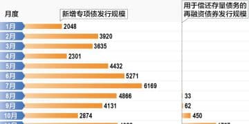 5000亿地方债结存限额加快落地 更多资金助力稳投资和化债