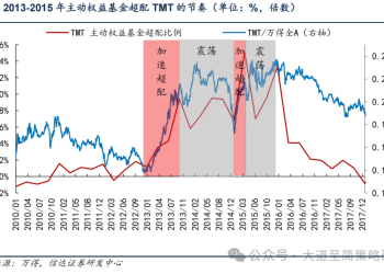 信达策略：基金加仓节奏如何影响牛市主线？
