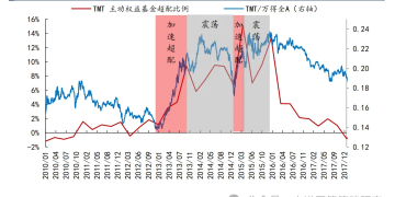 信达策略：基金加仓节奏如何影响牛市主线？