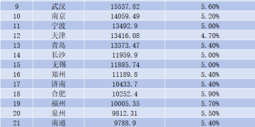 30强城市三季报出炉 这3个城市今年将冲击万亿GDP