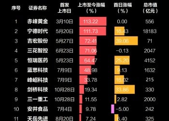 接连上市！年内「A+H」股已达16只 最高涨超110%