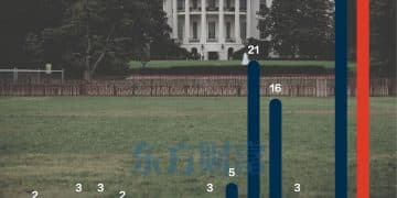 超35天创纪录！一图速览美国政府历次停摆