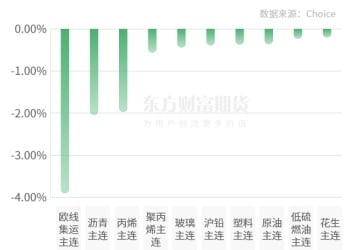 期市收评 | 商品期货多数上涨 对二甲苯领涨期市