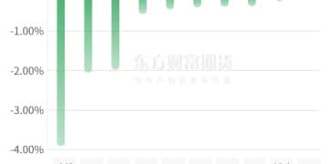 期市收评 | 商品期货多数上涨 对二甲苯领涨期市